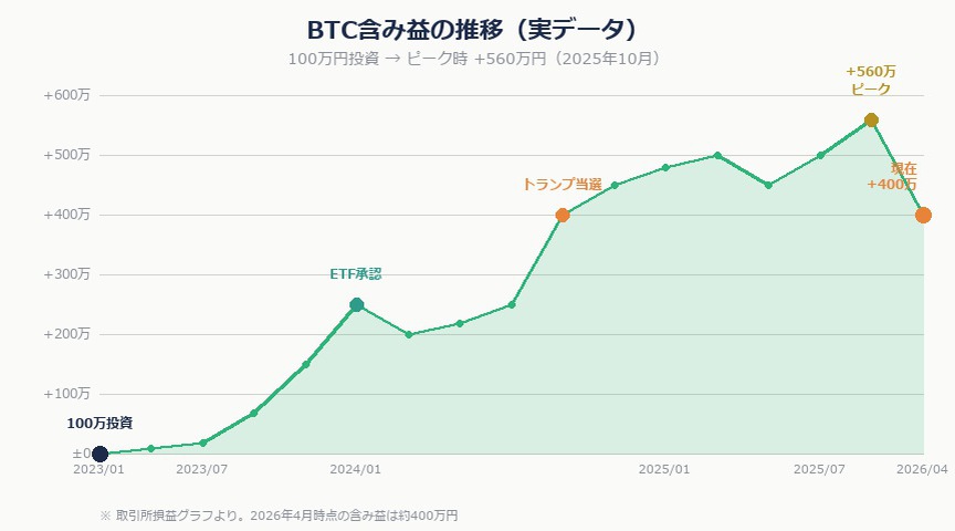 BTC含み益の推移グラフ
