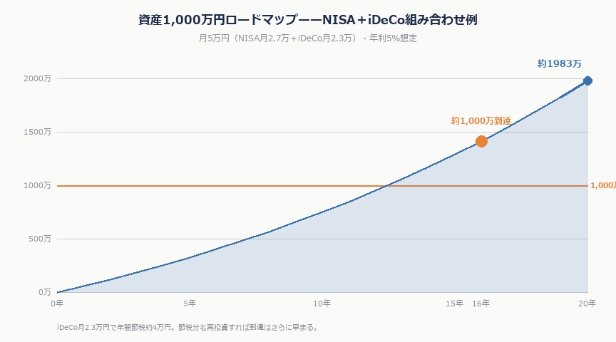 手取り20万円から資産1,000万円は本当に可能か——積立シミュレーションで見る最短ルート(2026年版)|1000man roadmap