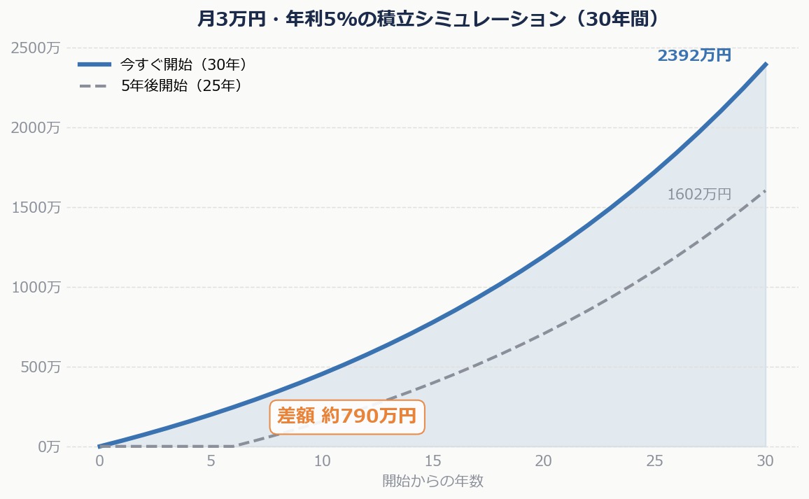 副業できない人こそ投資が最強な理由3つ【公務員・保育士向け】|compound