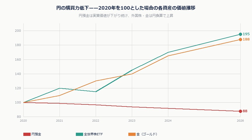 円安が止まらない2026——手取り20万円のサラリーマンが今すぐできる資産防衛3つの手段｜enyasu purchasing power