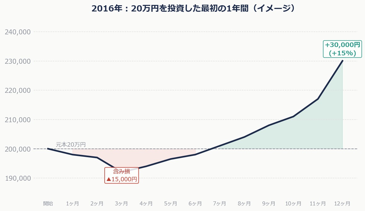 2016年、28万円を元手に初めて投資した話|first year
