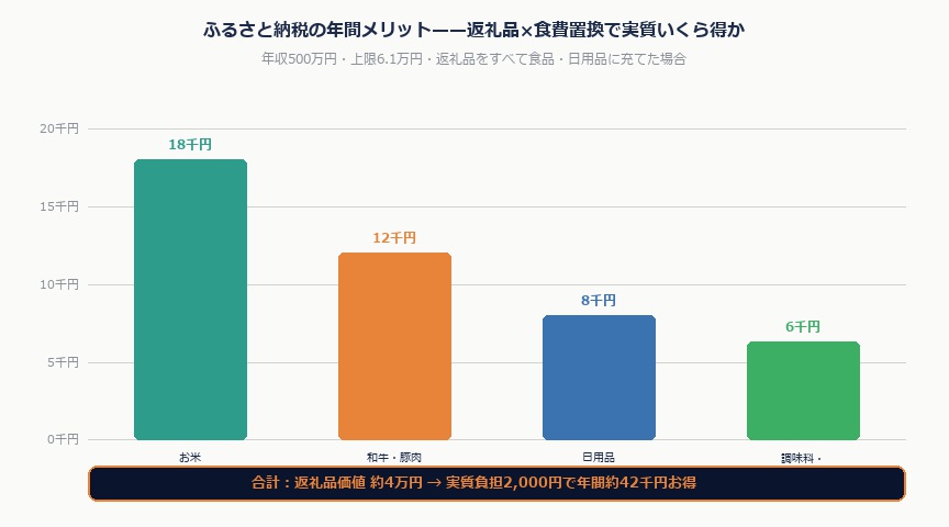 ふるさと納税2026年完全ガイド——ポイント改正後も「得する選び方」は変わらない｜furusato nenkan merit