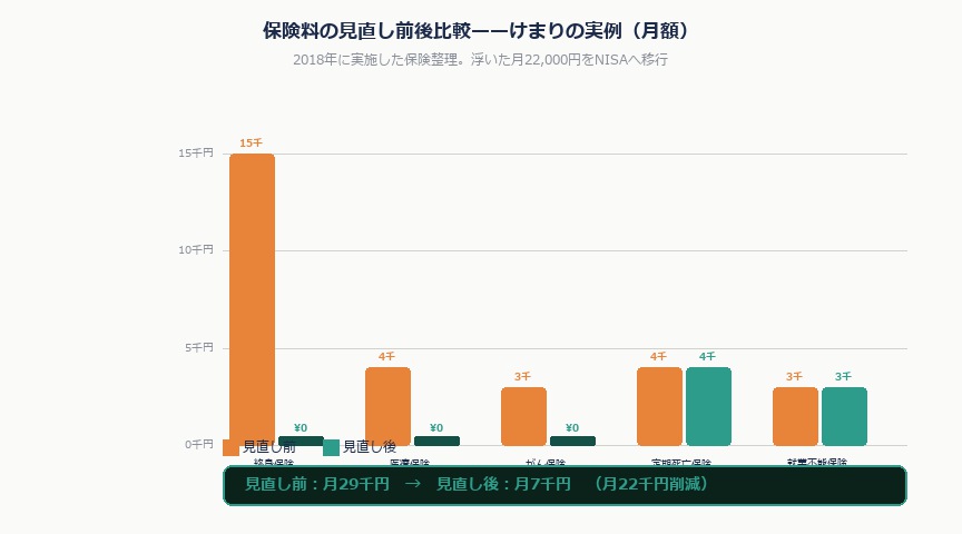 生命保険を見直して月2万円を投資に回す——手取り20万円台サラリーマンの保険整理術｜hoken muda check