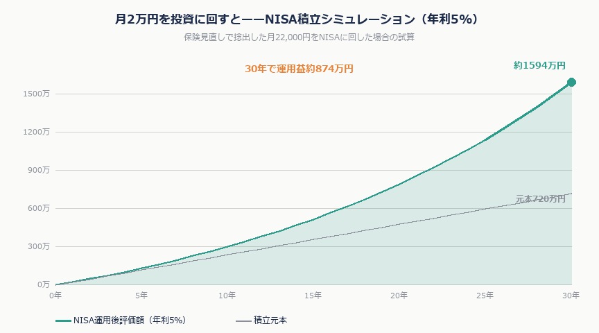 生命保険を見直して月2万円を投資に回す——手取り20万円台サラリーマンの保険整理術｜hoken toushi simulation