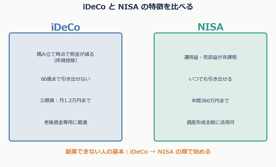 NISAとiDeCo、副業できない人はどっちを先にやるべきか|ideco nisa