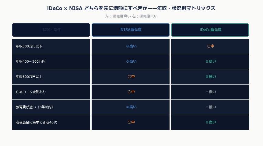 iDeCo2024年改正で会社員の上限が変わった——今すぐ増額すべき人・しなくていい人の見極め方｜ideco nisa senryaku