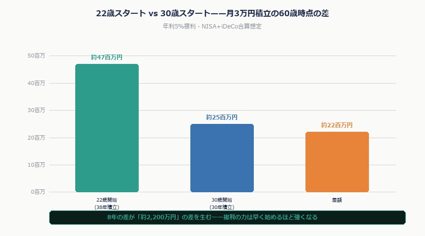 新社会人が4月にやるべきお金の設定5つ——iDeCo・NISA・保険を最初に整えれば一生有利｜ideco nisa tsumitate compare