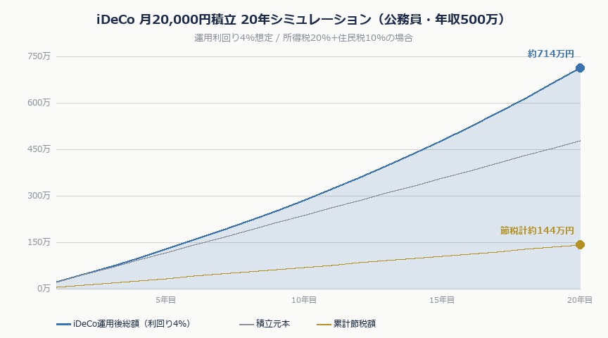 公務員・保育士の退職金、実は思ったより少ない話|ideco simulation