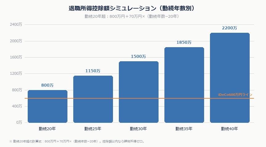 iDeCoの出口戦略。退職金と重なると損をする「落とし穴」と賢い受取方法|ideco taishoku hikaku