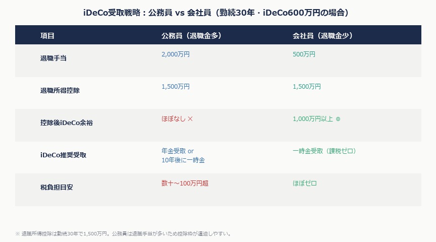 iDeCoの出口戦略。退職金と重なると損をする「落とし穴」と賢い受取方法|ideco ukewatashi pattern