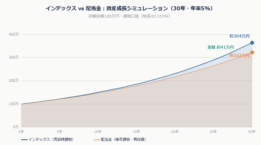 インデックス投資 vs 配当金投資。副業できない人はどちらを選ぶべきか｜index vs haito growth