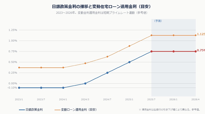 【2026年版】日銀利上げで変動金利はいくらになる?住宅ローンを抱えるサラリーマンの正しい対処法|kinri simulation