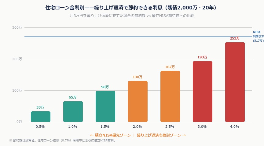 住宅ローンの繰り上げ返済 vs 積立投資——手取り20万台が先にやるべきはどちらか|kinri simulation