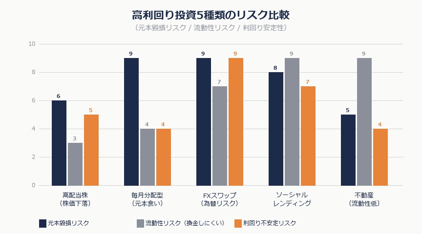 「利回り10%」に飛びつく前に。副業できない人が引っかかりやすい高利回り投資の罠5つ|kouririki risk