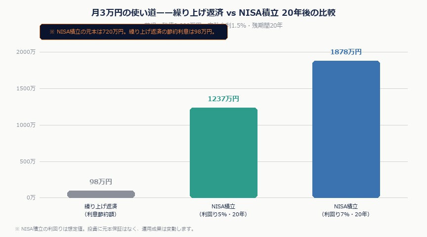 住宅ローンの繰り上げ返済 vs 積立投資——手取り20万台が先にやるべきはどちらか|kuriage hikaku