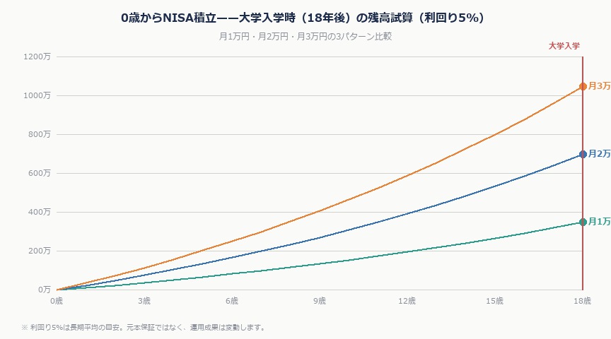 子どもの教育費は「幼稚園〜大学」でいくら？2026年版——NISAで積み立てれば学資保険より得｜kyouiku nisa