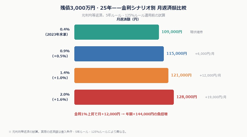 【2026年版】日銀利上げで変動金利はいくらになる?住宅ローンを抱えるサラリーマンの正しい対処法|loan refinance