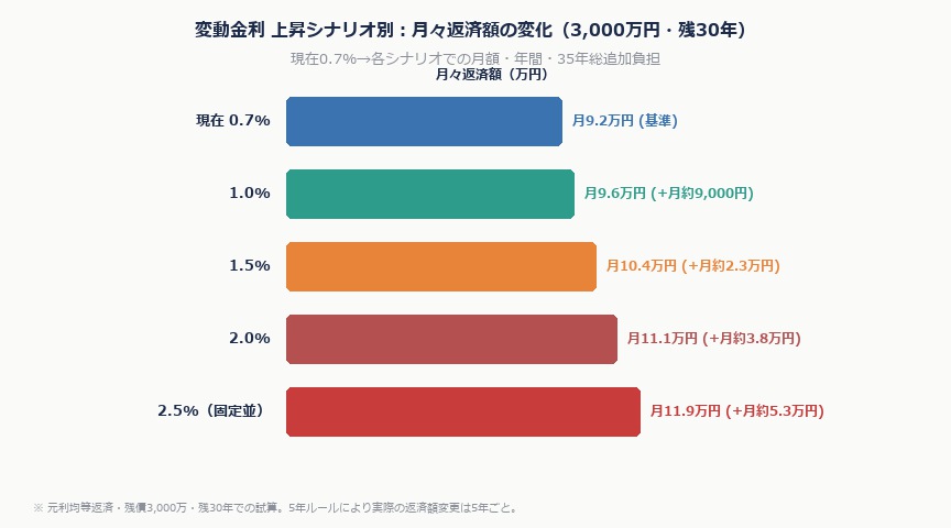 【2026年最新】住宅ローン固定金利vs変動金利、副業できない公務員・保育士はどっちを選ぶべき?|loan risk