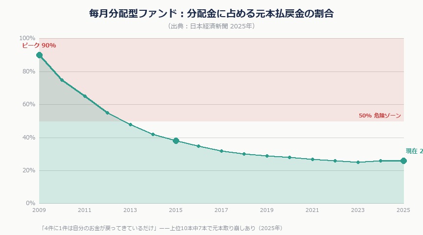 graph monthly dist