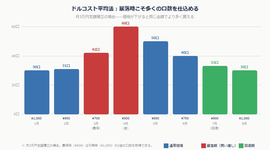 株が急落してもNISA積立を止めるな——暴落期に買い続けた人の10年後シミュレーション｜nisa avg cost