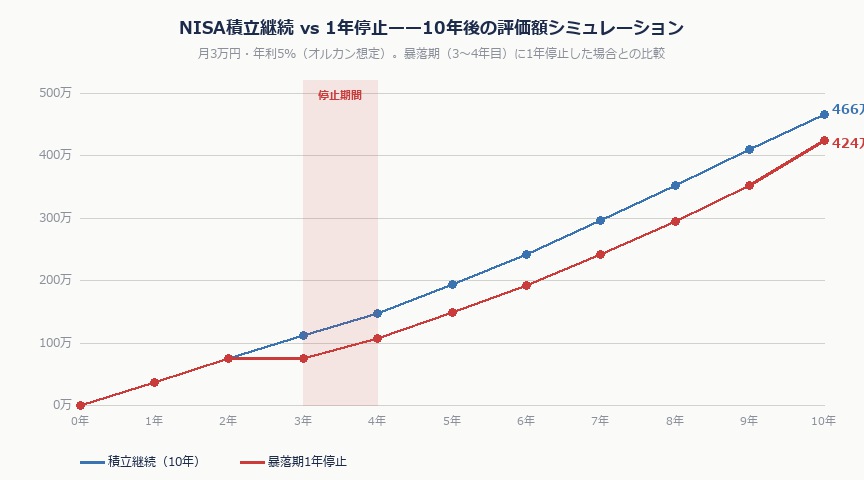 株が急落してもNISA積立を止めるな——暴落期に買い続けた人の10年後シミュレーション｜nisa scenarios