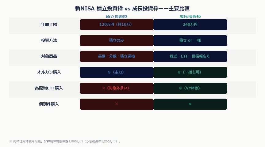 新NISA成長投資枠240万円の正しい使い方——副業できないサラリーマンが陥りがちな失敗と正解（2026年版）｜nisa seichou hikaku