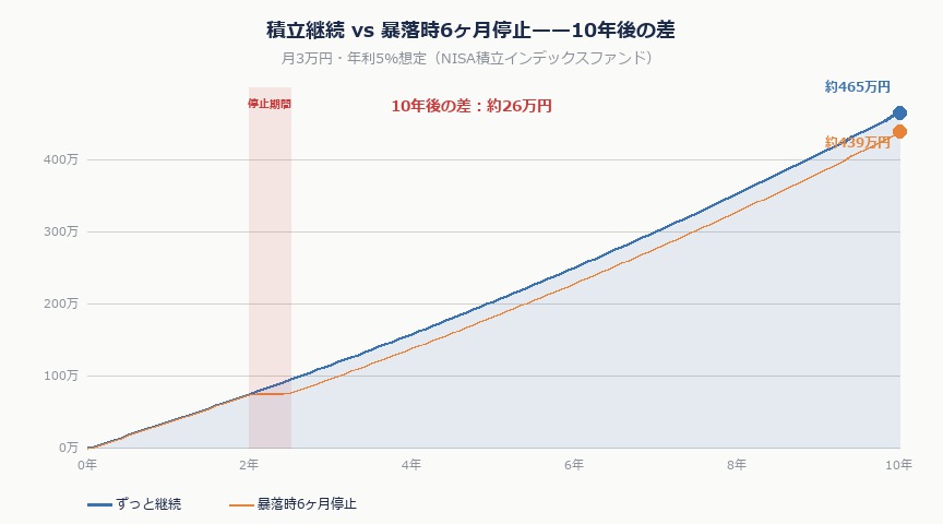 トランプ関税ショックでNISAをやめてはいけない——暴落を経験した私が続ける理由|nisa tsumitate hikaku
