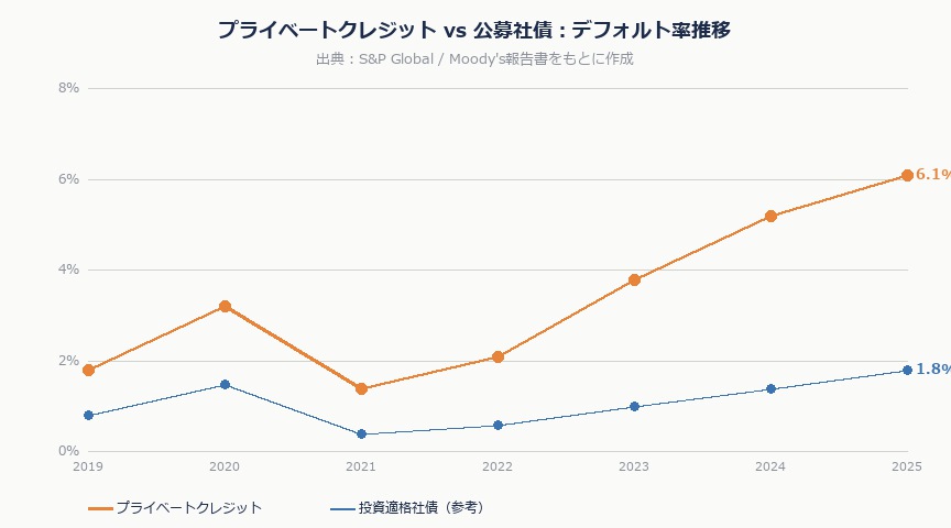 プライベートクレジットファンドとは？個人投資家が知るべきリスクの全貌｜private credit default