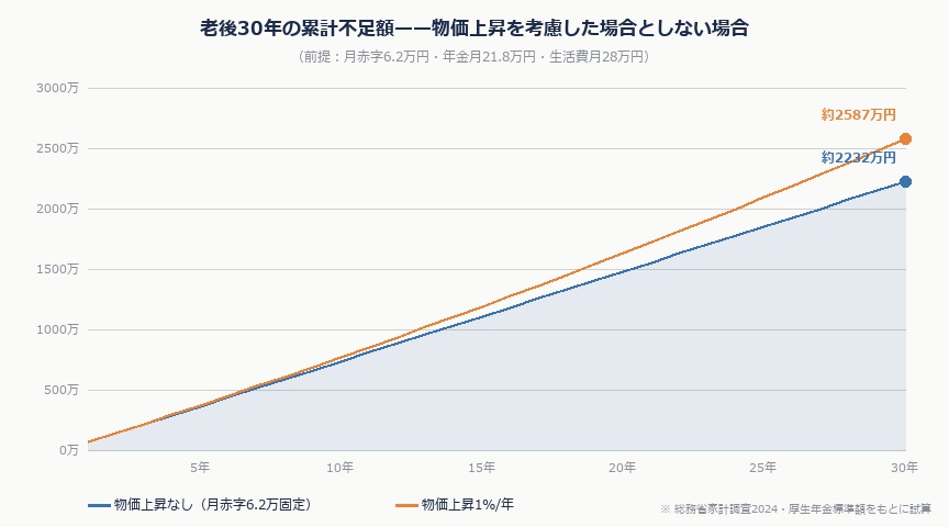 老後2,000万問題は古い——2026年物価高で老後資金を試算し直した結果|rougo seikatsuhi