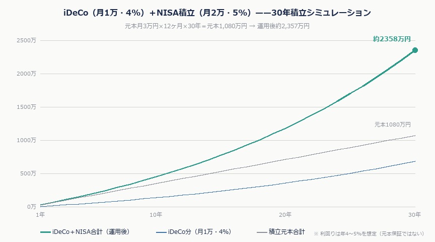 老後2,000万問題は古い——2026年物価高で老後資金を試算し直した結果|rougo tamekata