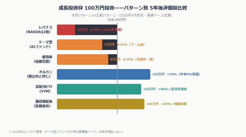 新NISA成長投資枠240万円の正しい使い方——副業できないサラリーマンが陥りがちな失敗と正解（2026年版）｜seichou shippai pattern