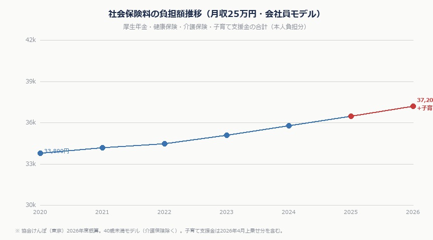 【2026年版】社会保険料がまた上がった——手取り20万の公務員・保育士が今すぐやるべき3つの対策|shakai hokenryo trend