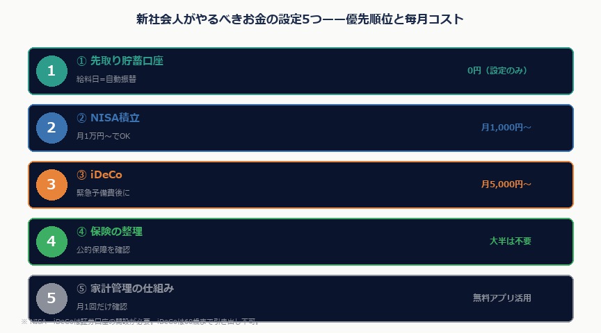 新社会人が4月にやるべきお金の設定5つ——iDeCo・NISA・保険を最初に整えれば一生有利｜shinshakaijin settei flow