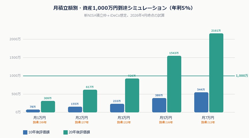 手取り20万円から資産1,000万円は本当に可能か——積立シミュレーションで見る最短ルート(2026年版)|tsumitate simulation