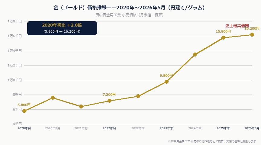 ゴールド（金）投資2026——史上最高値でも個人が積立投資する3つの理由と注意点｜gold price trend
