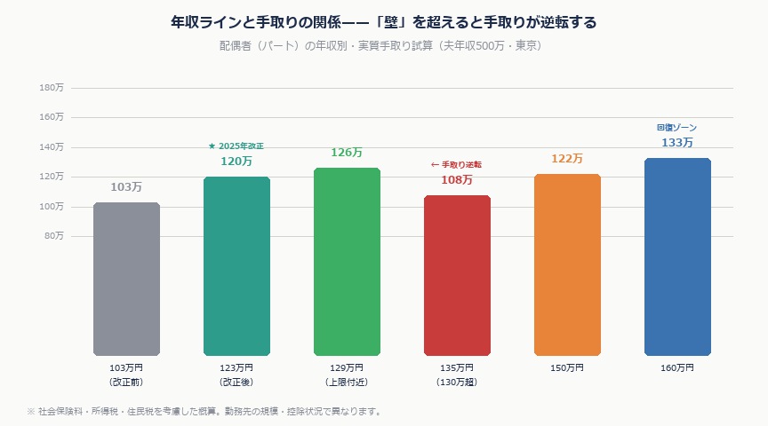 扶養控除見直し2026——103万・130万・150万円の壁と共働き世帯の節税対策|heki hikaku