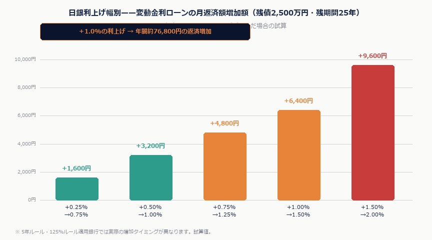 日銀追加利上げ2026——変動金利の住宅ローンは今すぐ見直すべきか?影響と対策を解説|kinri simulation