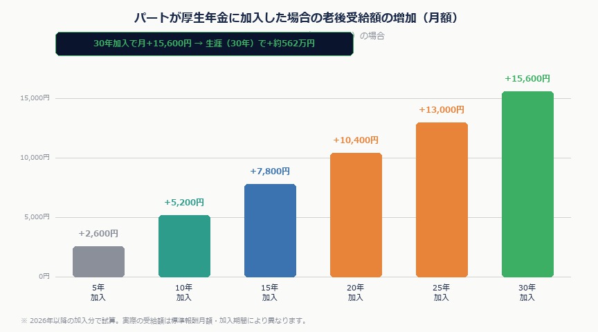 年金改革2026——厚生年金の加入拡大でパート・主婦の老後受給額はいくら増えるか|nenkin hikaku