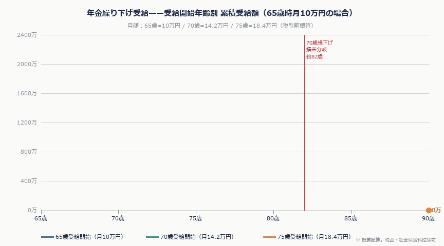 年金繰り下げ受給2026完全ガイド——損益分岐点・税金・いつまで生きれば得するか｜nenkin kurisage simulation