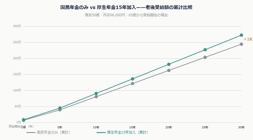 年金改革2026——厚生年金の加入拡大でパート・主婦の老後受給額はいくら増えるか|nenkin simulation