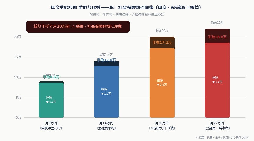 年金繰り下げ受給2026完全ガイド——損益分岐点・税金・いつまで生きれば得するか｜nenkin tax