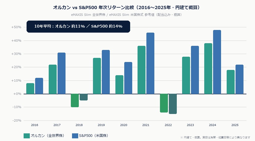 オルカン vs S&P500——2026年どちらを選ぶべきか、データで徹底比較|orukan sp500 return