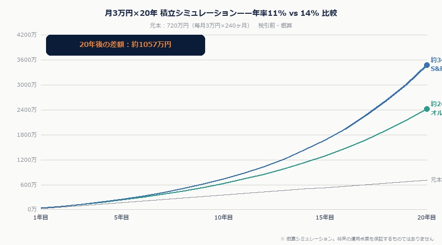 オルカン vs S&P500——2026年どちらを選ぶべきか、データで徹底比較|orukan sp500 simulation
