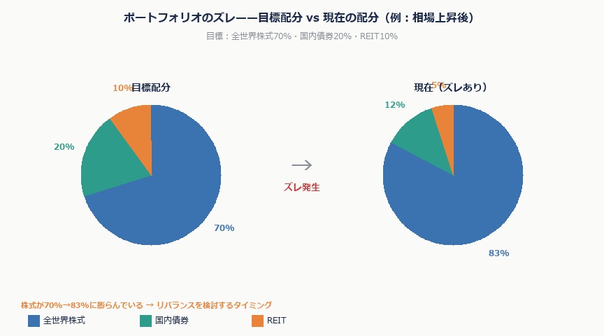 積立NISAポートフォリオ見直し2026——暴落・円安局面でリバランスすべきか|portfolio hikaku
