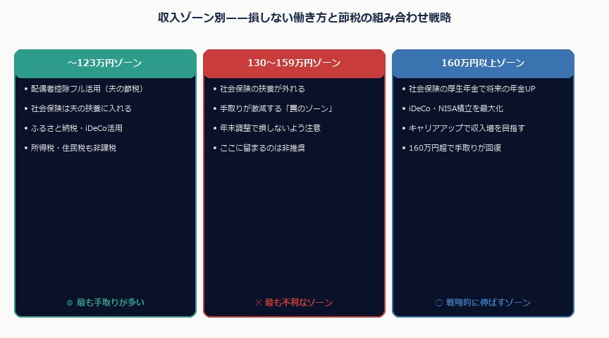 扶養控除見直し2026——103万・130万・150万円の壁と共働き世帯の節税対策|taisaku plan